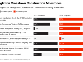 安大略省交通部长对Eglinton Crosstown的轻轨建设者有“100%的信心”